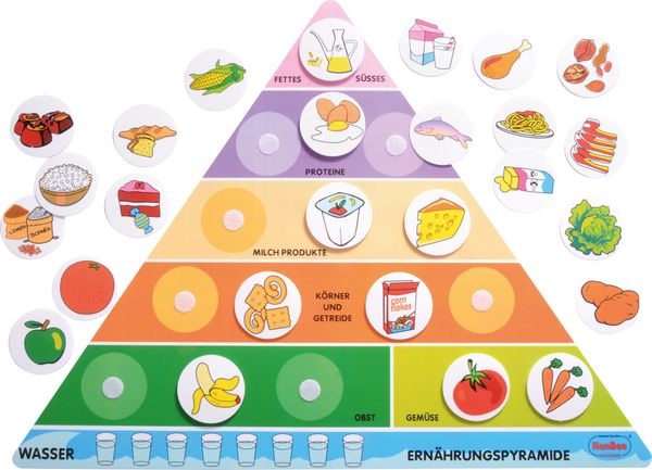 Ernährungspyramide Ernährungspyramide